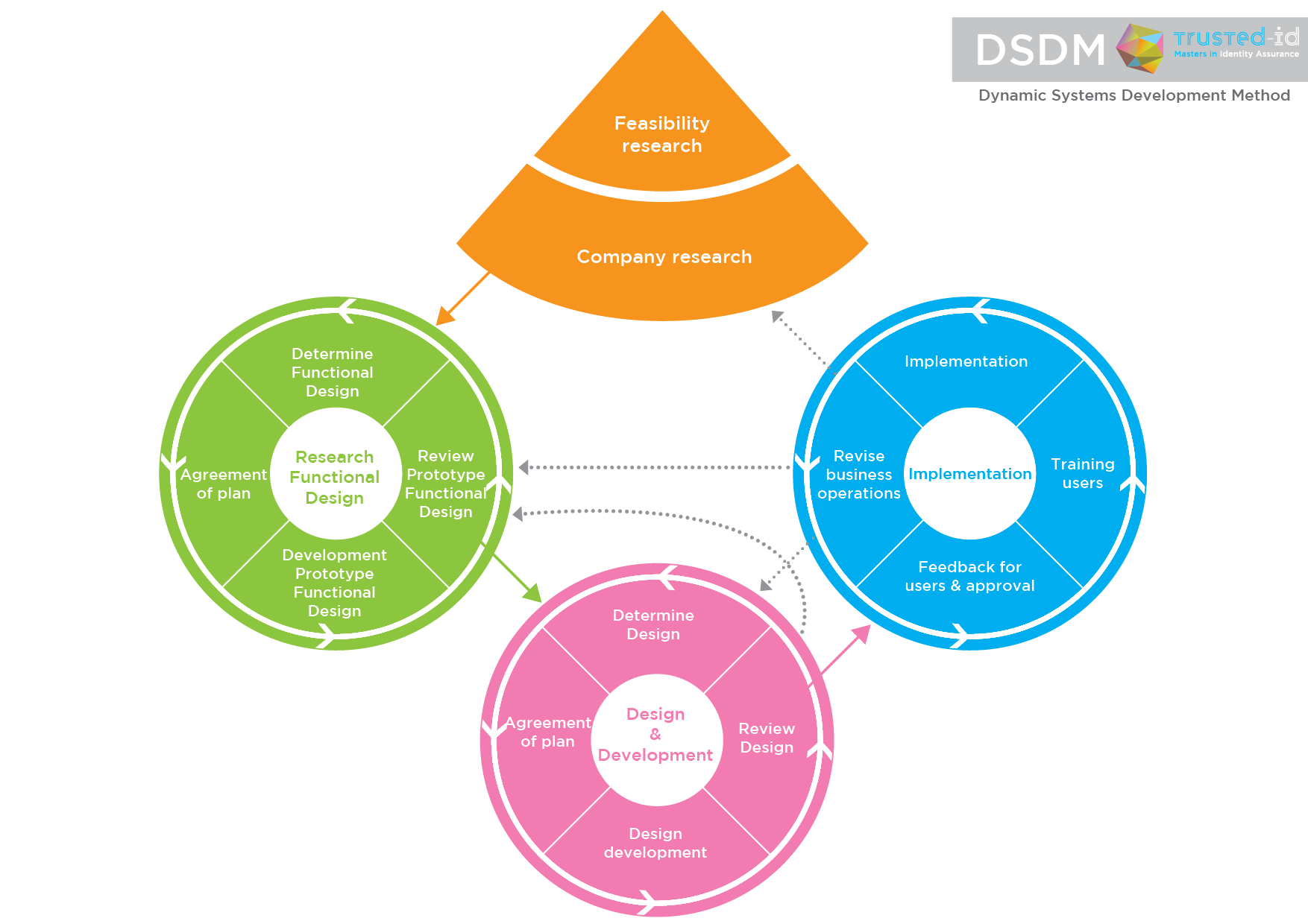 Dynamic systems development method